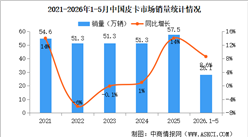 2026年5月中国皮卡销量情况：皮卡出口量同比增长26%（图）
