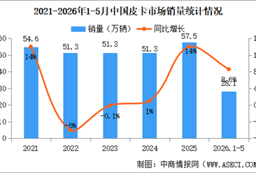 2026年5月中国皮卡销量情况：皮卡出口量同比增长26%（图）