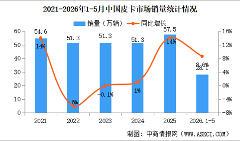 2026年5月中国皮卡销量情况：皮卡出口量同比增长26%（图）