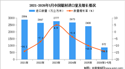 2026年1-5月中国锯材进口数据统计分析：进口量同比下降14%