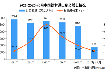 2026年1-5月中国锯材进口数据统计分析：进口量同比下降14%