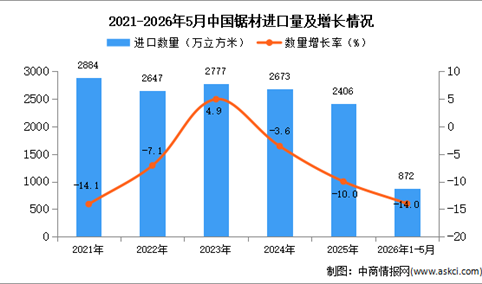 2026年1-5月中国锯材进口数据统计分析：进口量同比下降14%