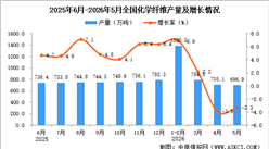 2026年5月全国化学纤维产量数据统计分析