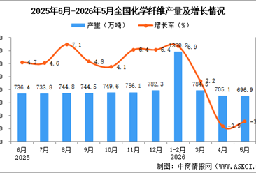2026年5月全国化学纤维产量数据统计分析