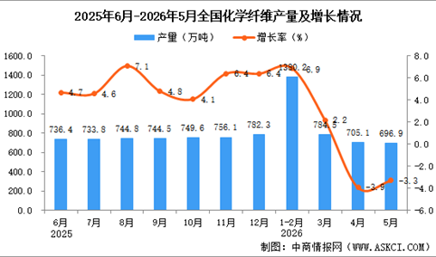 2026年5月全国化学纤维产量数据统计分析