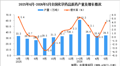 2026年5月全国化学药品原药产量数据统计分析