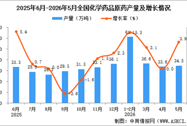 2026年5月全国化学药品原药产量数据统计分析