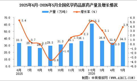 2026年5月全国化学药品原药产量数据统计分析