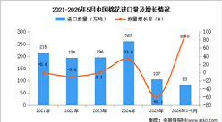 2026年1-5月中国棉花进口数据统计分析：进口量同比增长89.9%