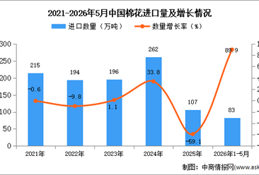 2026年1-5月中国棉花进口数据统计分析：进口量同比增长89.9%