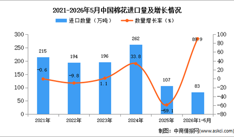 2026年1-5月中国棉花进口数据统计分析：进口量同比增长89.9%