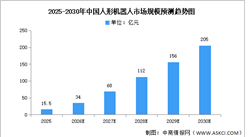 2026年中国人形机器人市场现状及发展前景预测分析（图）