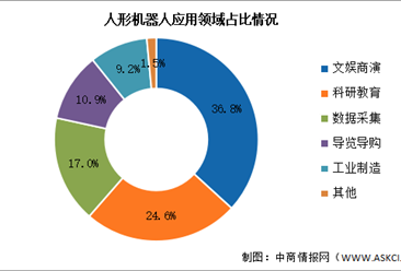 2026年中国人形机器人出货量及应用情况预测分析（图）