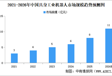 2026年全球及中国具身工业机器人市场规模预测分析（图）