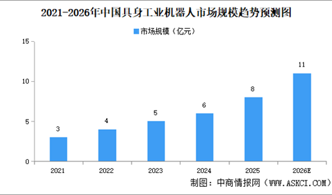 2026年全球及中国具身工业机器人市场规模预测分析（图）
