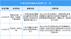 2026年中国光伏电池行业最新政策汇总一览（图）