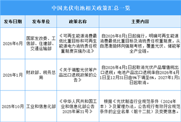 2026年中国光伏电池行业最新政策汇总一览（图）