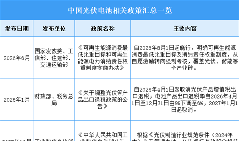 2026年中国光伏电池行业最新政策汇总一览（图）