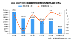 2026年1-5月中国玻璃纤维及其制品进口数据统计分析：进口量同比下降4%