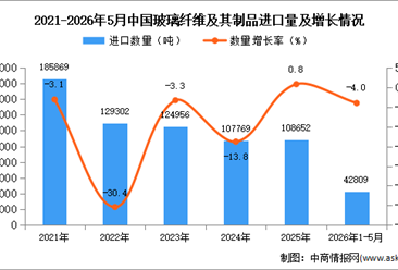 2026年1-5月中国玻璃纤维及其制品进口数据统计分析：进口量同比下降4%