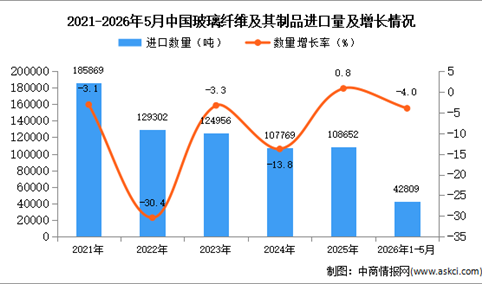2026年1-5月中国玻璃纤维及其制品进口数据统计分析：进口量同比下降4%