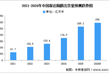 2026年中国湿法隔膜及干法隔膜出货量预测分析（图）