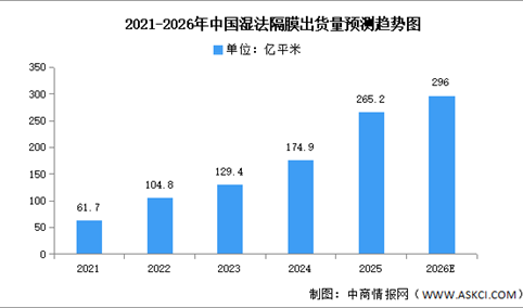 2026年中国湿法隔膜及干法隔膜出货量预测分析（图）