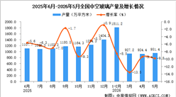 2026年5月全国中空玻璃产量数据统计分析