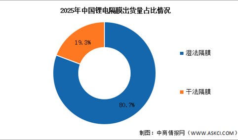 2026年中国锂电池隔膜出货量及市场结构预测分析（图）