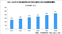 2026年全球工业级3D打印综合解决方案市场规模及细分领域市场规模预测分析（图）