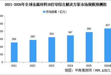 2026年全球工业级3D打印综合解决方案市场规模及细分领域市场规模预测分析（图）