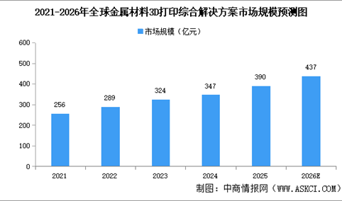2026年全球工业级3D打印综合解决方案市场规模及细分领域市场规模预测分析（图）