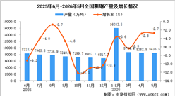 2026年5月全国粗钢产量数据统计分析