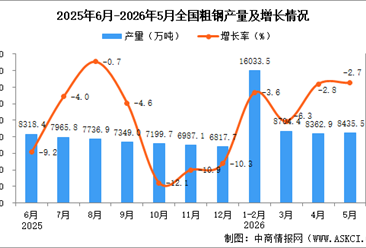 2026年5月全国粗钢产量数据统计分析