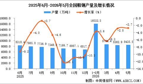 2026年5月全国粗钢产量数据统计分析