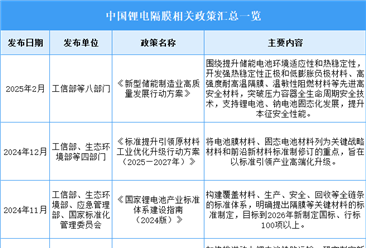 2026年中国锂电池隔膜行业最新政策汇总一览（表）