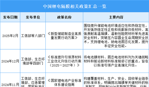2026年中国锂电池隔膜行业最新政策汇总一览（表）