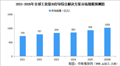2026年全球3D打印综合解决方案市场规模及细分领域市场规模预测分析（图）