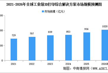 2026年全球3D打印综合解决方案市场规模及细分领域市场规模预测分析（图）