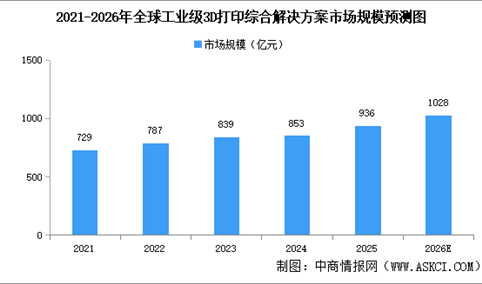 2026年全球3D打印综合解决方案市场规模及细分领域市场规模预测分析（图）