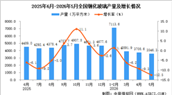 2026年5月全国钢化玻璃产量数据统计分析