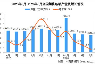 2026年5月全国钢化玻璃产量数据统计分析