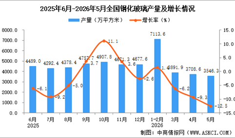 2026年5月全国钢化玻璃产量数据统计分析