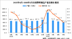 2026年5月全国塑料制品产量数据统计分析