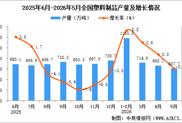 2026年5月全国塑料制品产量数据统计分析