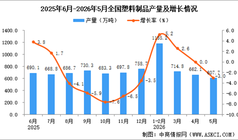 2026年5月全国塑料制品产量数据统计分析