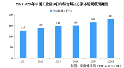 2026年中国工业级3D打印综合解决方案市场规模及细分领域市场规模预测分析（图）