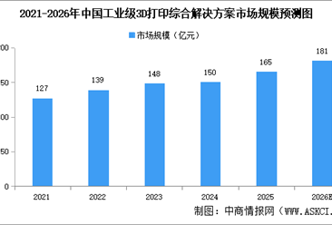 2026年中国工业级3D打印综合解决方案市场规模预测及驱动因素分析（图）