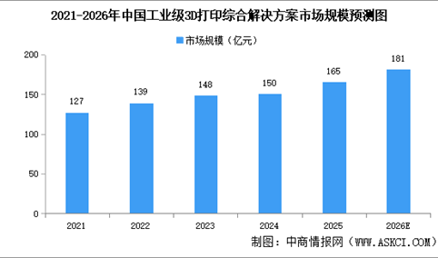 2026年中国工业级3D打印综合解决方案市场规模预测及驱动因素分析（图）