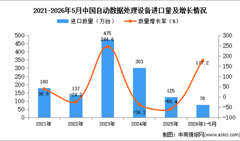 2026年1-5月中国自动数据处理设备进口数据统计分析：进口量同比增长177.2%